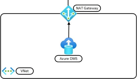 Control Public IP for Azure Database Migration Service